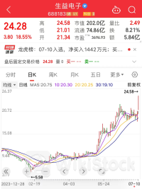 销量暴跌95%，这一巨头市值蒸发超3000亿元！两大龙头猛涨，PCB行业景气度回升，业绩预增股最高增长超8倍