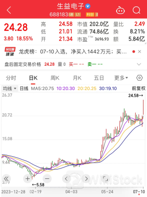 销量暴跌95%，这一巨头市值蒸发超3000亿元！两大龙头猛涨，PCB行业景气度回升，业绩预增股最高增长超8倍