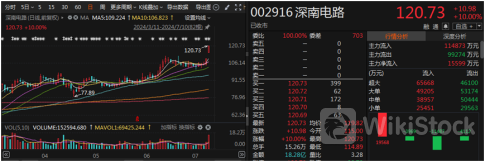又见涨停！Ta们亮了
