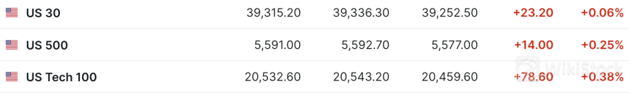 美股三大期指集体上扬 标普、纳指有望再创新高 