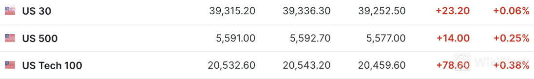 美股三大期指集体上扬 标普、纳指有望再创新高 