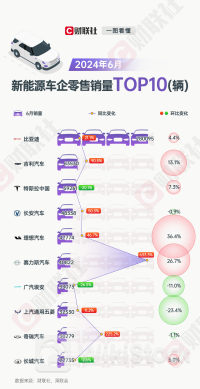 新能源车企6月“成绩单”又释放新信号！赛力斯上半年销量同比猛增 10大品牌继续霸榜