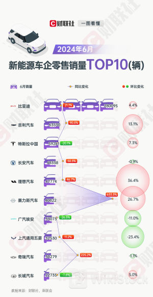 新能源车企6月“成绩单”又释放新信号！赛力斯上半年销量同比猛增 10大品牌继续霸榜