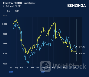 Beaten Down Stock Dollar General Overhauls Supply Chain To Boost Margins: Report - Dollar Gen (NYSE:DG)
