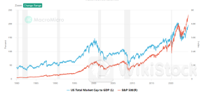 “巴菲特指标”触及危险水位：美股股民果真活在上涨的恐惧中？