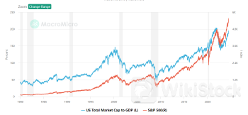 “巴菲特指标”触及危险水位：美股股民果真活在上涨的恐惧中？