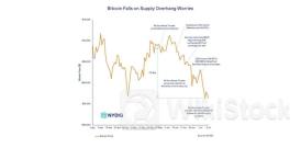 ビットコイン下落、だがドイツ、Mt. Gox、マイナーの売り圧力は過大評価：NYDIG