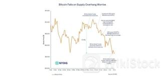 ビットコイン下落、だがドイツ、Mt. Gox、マイナーの売り圧力は過大評価：NYDIG