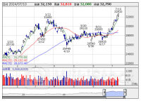 寄前【成行注文】買い越しランキング 日経レバ、ディスコ、東エレク [08:36]