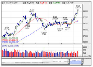 寄前【成行注文】買い越しランキング 日経レバ、ディスコ、東エレク [08:36]