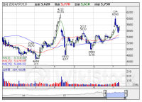 寄前【成行注文】売り越しランキング サイゼリヤ、ＳＨＩＦＴ、楽天Ｗベア [08:35]