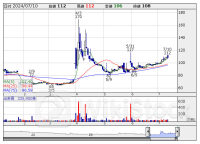 寄前【板状況】＜材料株＞動向 【買いトップ】タカキュー 【売りトップ】ＳＨＩＦＴ [08:35]