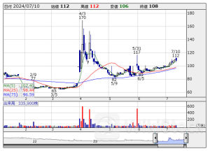 寄前【板状況】＜材料株＞動向 【買いトップ】タカキュー 【売りトップ】ＳＨＩＦＴ [08:35]