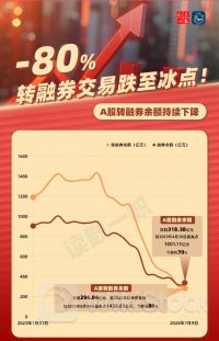 -80％！转融券按下“暂停键” 仅剩30股转融券余额超1亿元（附名单）