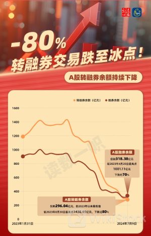 -80％！转融券按下“暂停键” 仅剩30股转融券余额超1亿元（附名单）