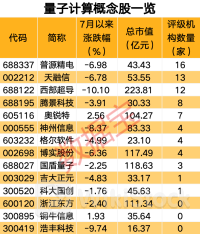 量子计算取得里程碑式进展 稀缺概念股仅14只！