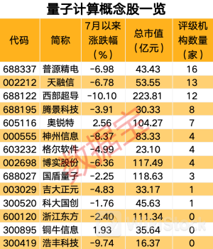 量子计算取得里程碑式进展 稀缺概念股仅14只！