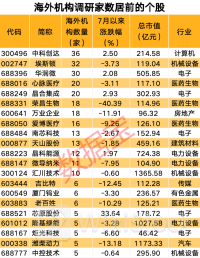 近百家上市公司获机构调研 外资加仓个股名单出炉