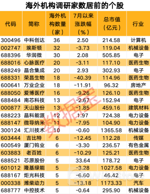 近百家上市公司获机构调研 外资加仓个股名单出炉