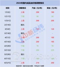 国内油价或年内第七涨 92号汽油重回“8元时代”