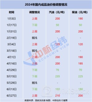 国内油价或年内第七涨 92号汽油重回“8元时代”
