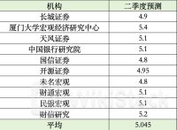 二季度GDP前瞻：多机构预测增长超5%，消费仍是主要增长点吗？