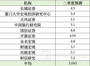 二季度GDP前瞻：多机构预测增长超5%，消费仍是主要增长点吗？