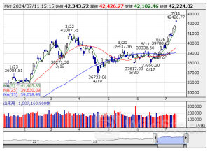 [PTS]ナイトタイムセッション17時時点 上昇68銘柄・下落66銘柄（通常取引終値比）