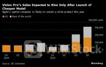 苹果Vision Pro今年或惨淡收场 IDC预计年销量不会超过50万台