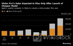 苹果Vision Pro今年或惨淡收场 IDC预计年销量不会超过50万台