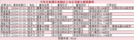 什么情况？年内重大重组数量同比增长超100%，部分交易总价逾百亿元