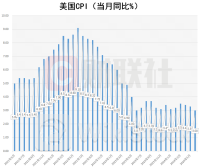 美国6月CPI同比上升3% 低于市场预期2024年07月11日 20:30来源：财联社 小中大东方财富APP方便，快捷 手机查看财经快讯专业，丰富一手掌握市场脉搏手机上阅读文章提示： 微信扫一扫分享到您的朋友圈