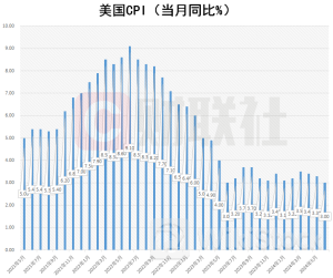 美国6月CPI同比上升3% 低于市场预期2024年07月11日 20:30来源：财联社 小中大东方财富APP方便，快捷 手机查看财经快讯专业，丰富一手掌握市场脉搏手机上阅读文章提示： 微信扫一扫分享到您的朋友圈