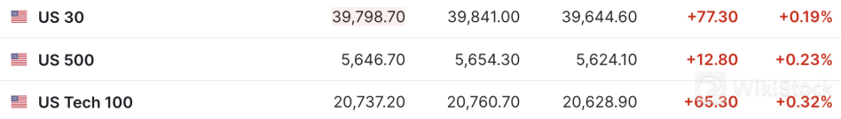 美国6月CPI低于预期 美股三大期指集体走高 | 今夜看点2024年07月11日 20:44来源：财联社 小中大东方财富APP方便，快捷 手机查看财经快讯专业，丰富一手掌握市场脉搏手机上阅读文章提示： 微信扫一扫分享到您的朋友圈