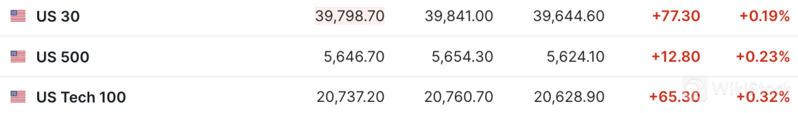 美国6月CPI低于预期 美股三大期指集体走高 | 今夜看点2024年07月11日 20:44来源：财联社 小中大东方财富APP方便，快捷 手机查看财经快讯专业，丰富一手掌握市场脉搏手机上阅读文章提示： 微信扫一扫分享到您的朋友圈