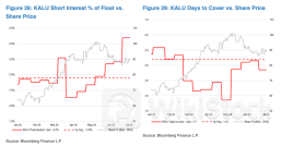Boeing's Turbulence Sends Kaiser Aluminum's Short Interest Soaring To 12-Month High - Kaiser Aluminum (NA