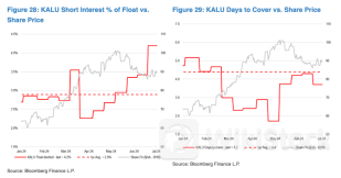 Boeing's Turbulence Sends Kaiser Aluminum's Short Interest Soaring To 12-Month High - Kaiser Aluminum (NA