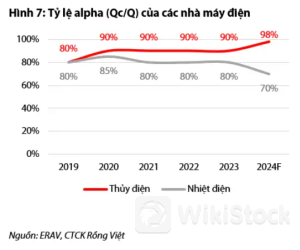 VDSC: EVN cần tăng giá điện thêm ít nhất 5% trong hai năm tới để hoà vốn