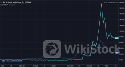 Sóng cổ phiếu công nghệ, viễn thông lắng xuống, “cây thông” dần xuất hiện trên đồ thị giá