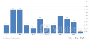 降息将至？美联储官员“点赞”CPI报告：称政策或迎调整