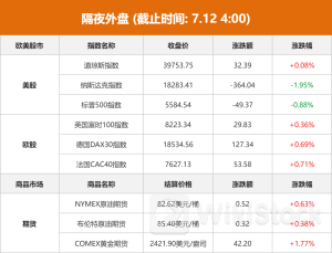 隔夜外盘：美股三大指数收盘走势分化 纳指跌幅近2% 特斯拉跌超8%