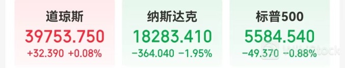 重磅数据利好降息预期 纳指却大跳水！啥情况？美股“七姐妹”齐跌 特斯拉市值一夜蒸发5146亿元