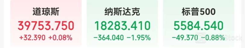 重磅数据利好降息预期 纳指却大跳水！啥情况？美股“七姐妹”齐跌 特斯拉市值一夜蒸发5146亿元