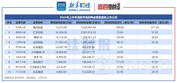 【读财报】港股上半年回购透视：金额合计1264亿港元 腾讯控股、汇丰控股、美团回购额居前2024年07月12日 07:30来源：新华财经 小中大东方财富APP方便，快捷 手机查看财经快讯专业，丰富一手掌握市场脉搏手机上阅读文章提示： 微信扫一扫分享到您的朋友圈
