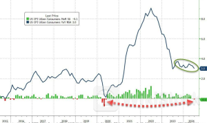 美国6月CPI超预期放缓 9月首降概率冲至近90%