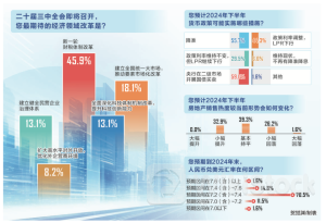 重磅出炉！2024年上半年经济学家问卷调查：多领域改革期待破题 下半年楼市有望改善