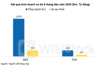 Hai doanh nghiệp đầu ngành nước hé lộ lợi nhuận 6 tháng
