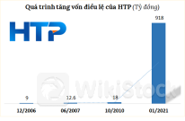 Gần 18 năm lên sàn, HTP bị hủy niêm yết bắt buộc từ 29/07