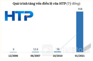 Gần 18 năm lên sàn, HTP bị hủy niêm yết bắt buộc từ 29/07