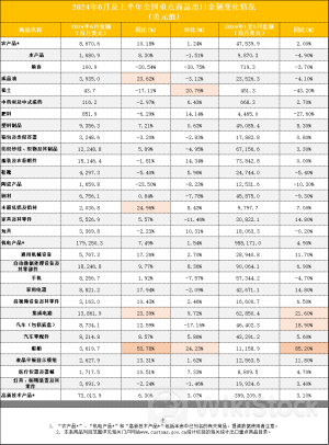 6月船舶出口同比激增超五成 汽车出口环比“降速”